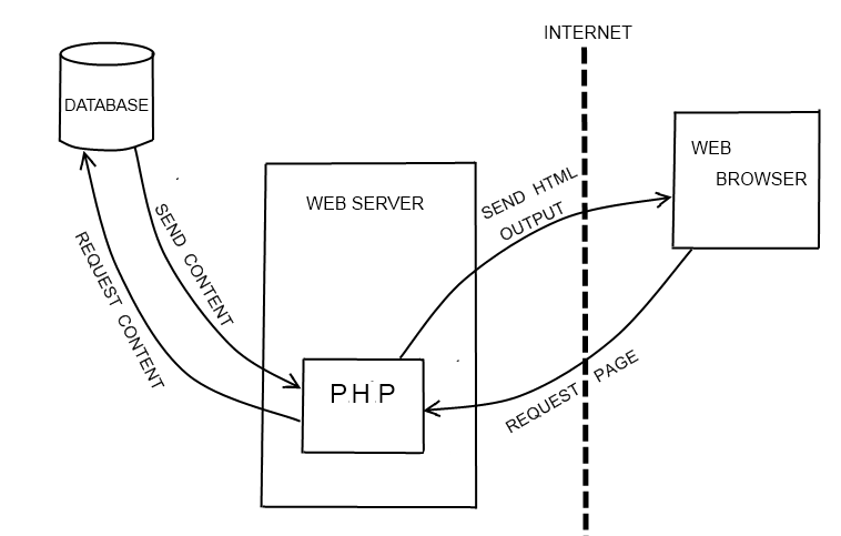 PHP Example An example of how PHP works